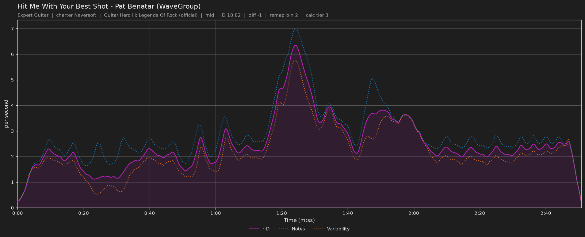 Difficulty graph of Hit Me With Your Best Shot by Pat Benatar (WaveGroup): notes per second, fret changes per second and their geometric mean over time