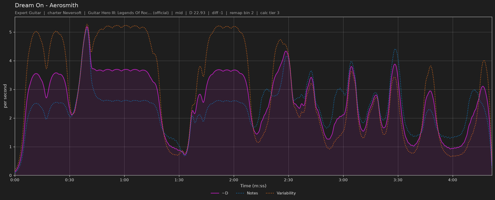 Difficulty graph of Dream On by Aerosmith: notes per second, fret changes per second and their geometric mean over time