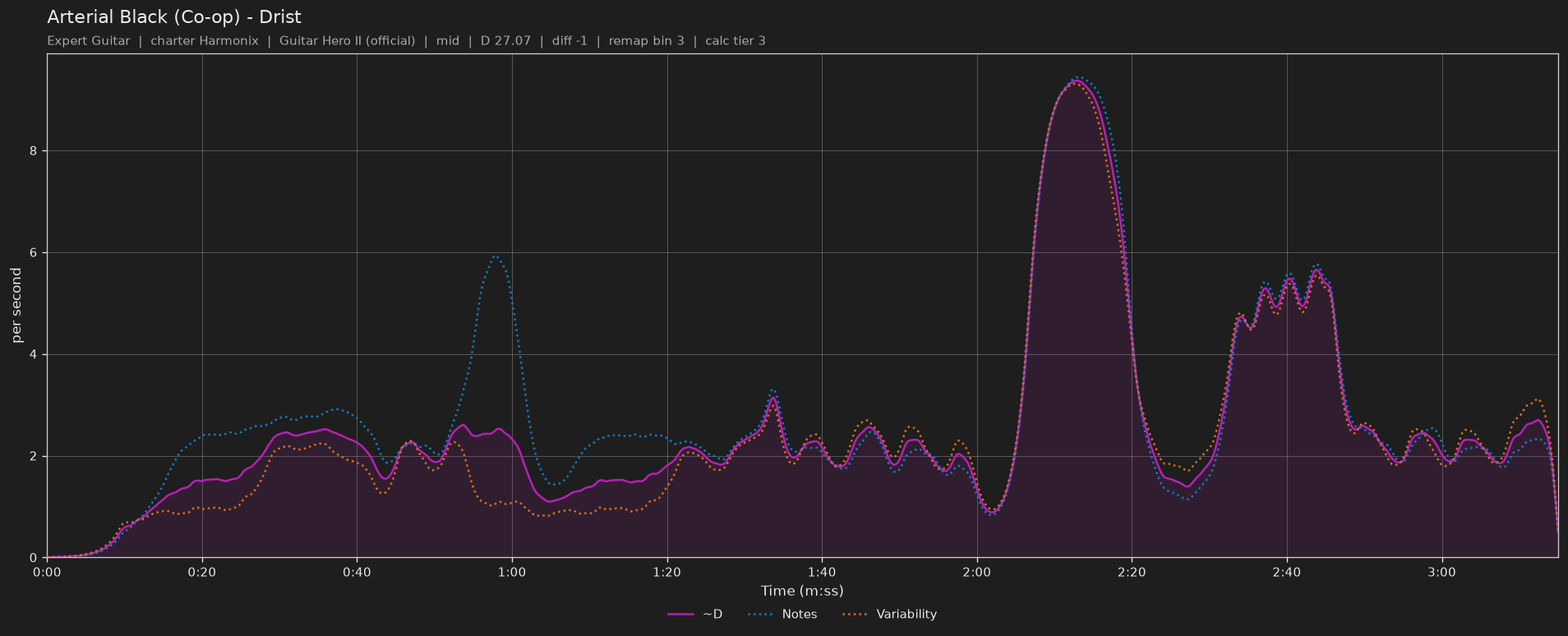 Difficulty graph of Arterial Black (Co-op) by Drist: notes per second, fret changes per second and their geometric mean over time