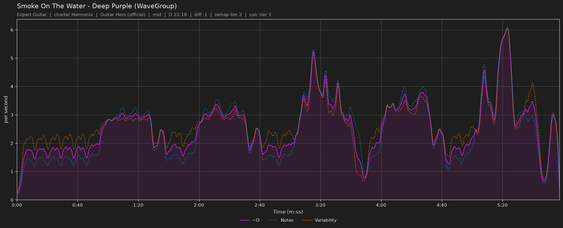 Difficulty graph of Smoke On The Water by Deep Purple (WaveGroup): notes per second, fret changes per second and their geometric mean over time