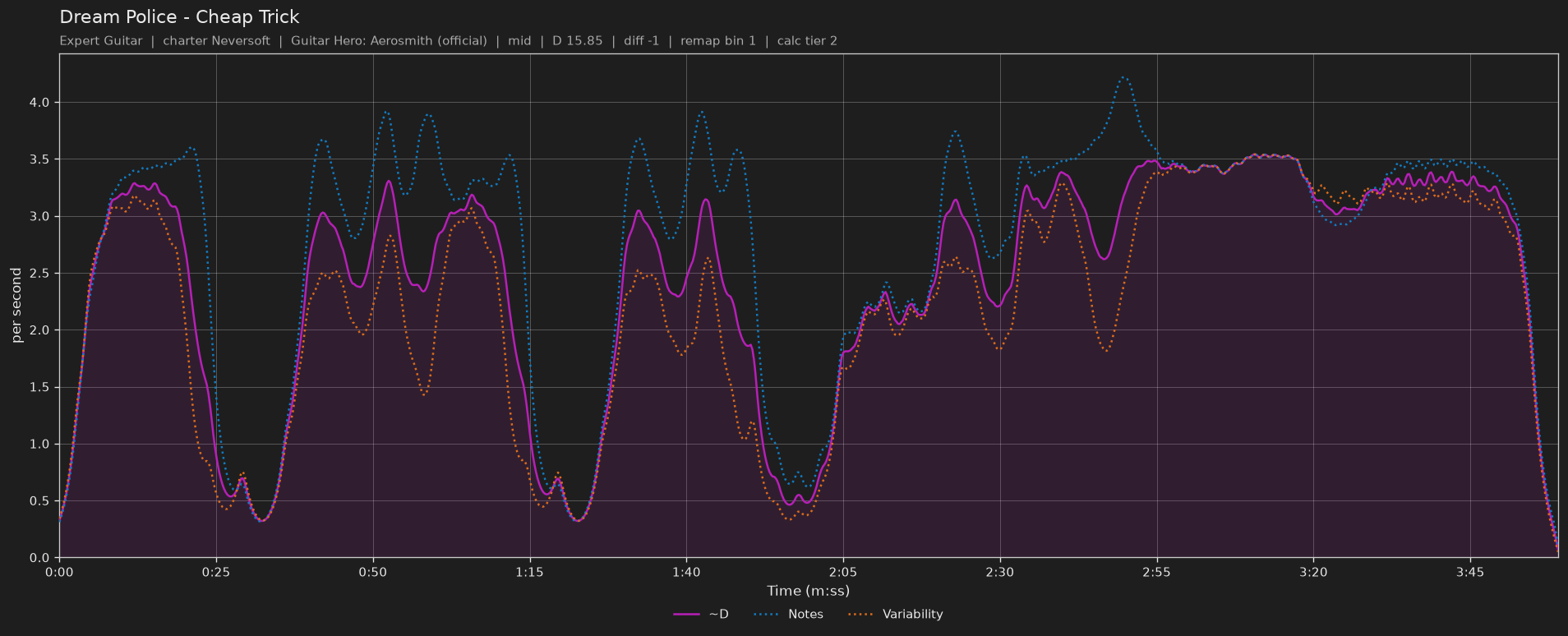 Difficulty graph of Dream Police by Cheap Trick: notes per second, fret changes per second and their geometric mean over time