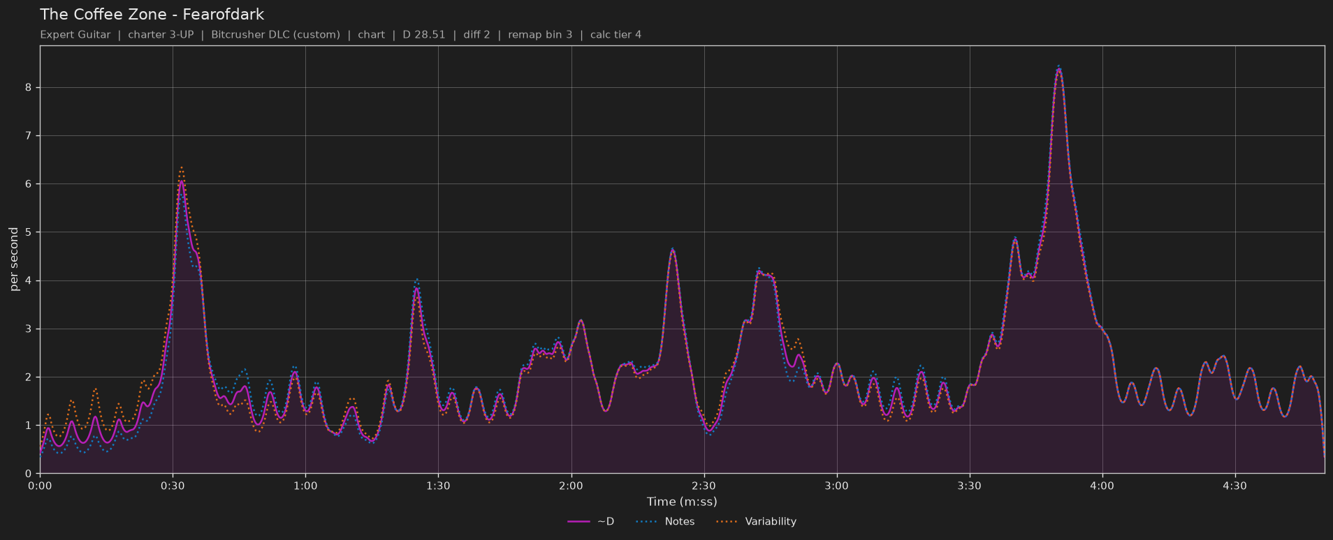 Difficulty graph of The Coffee Zone by Fearofdark: notes per second, fret changes per second and their geometric mean over time