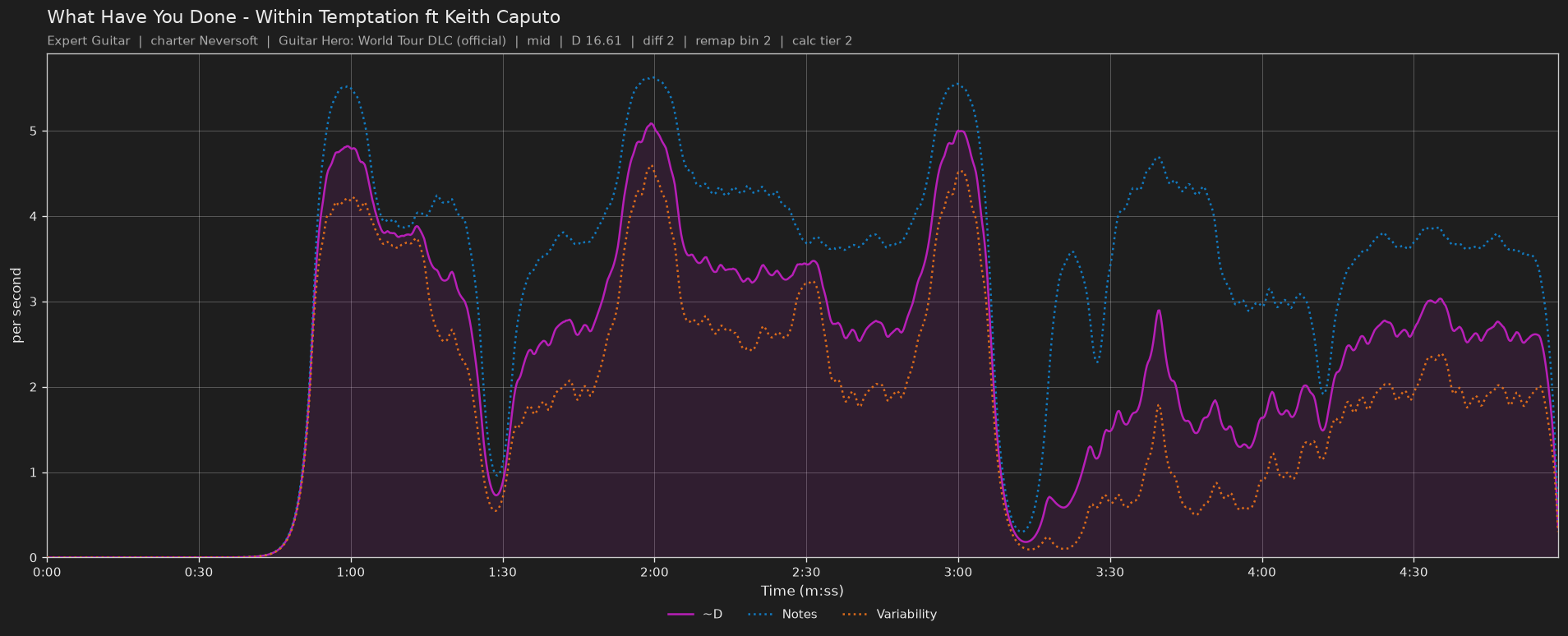 Difficulty graph of What Have You Done by Within Temptation ft Keith Caputo: notes per second, fret changes per second and their geometric mean over time