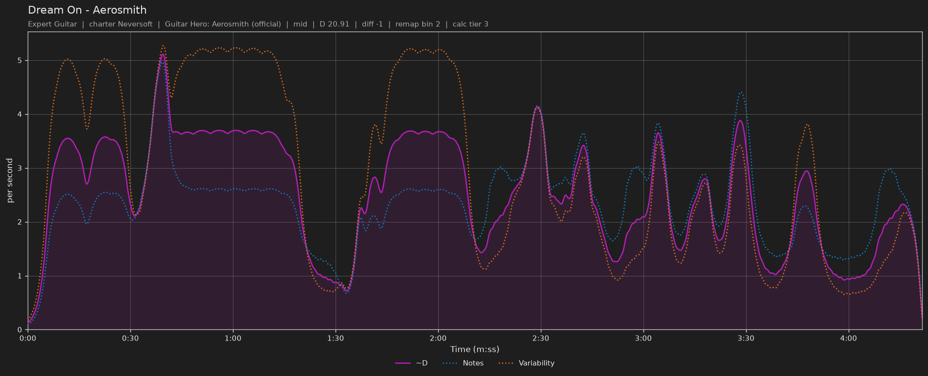 Difficulty graph of Dream On by Aerosmith: notes per second, fret changes per second and their geometric mean over time