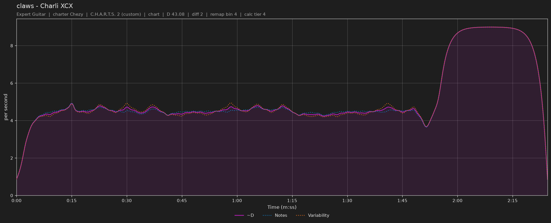Difficulty graph of claws by Charli XCX: notes per second, fret changes per second and their geometric mean over time
