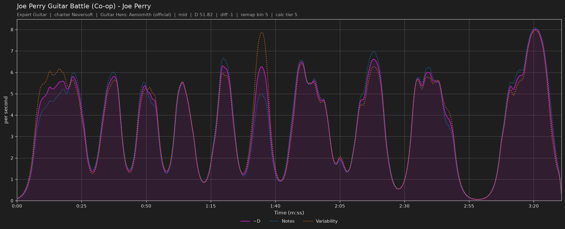 Difficulty graph of Joe Perry Guitar Battle (Co-op) by Joe Perry: notes per second, fret changes per second and their geometric mean over time