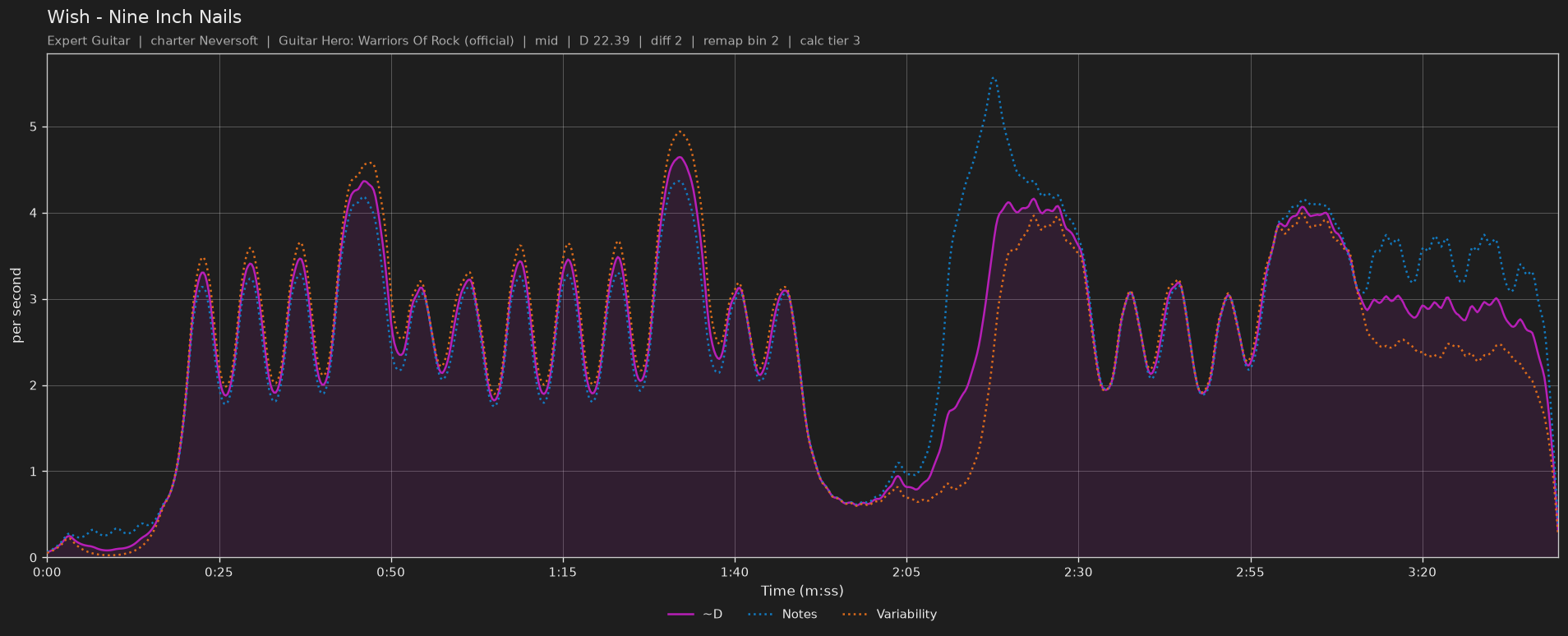 Difficulty graph of Wish by Nine Inch Nails: notes per second, fret changes per second and their geometric mean over time