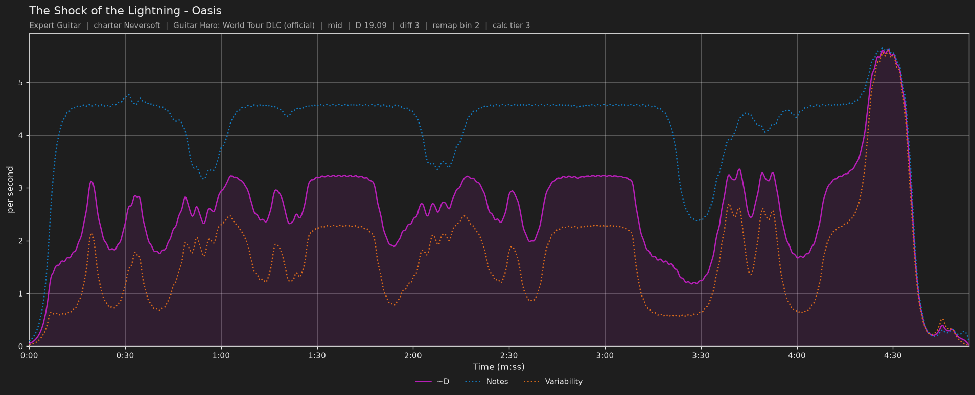 Difficulty graph of The Shock of the Lightning by Oasis: notes per second, fret changes per second and their geometric mean over time