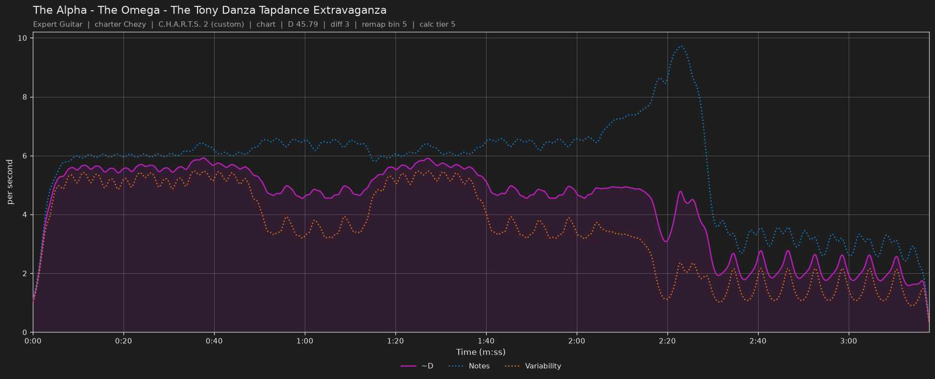 Difficulty graph of The Alpha - The Omega by The Tony Danza Tapdance Extravaganza: notes per second, fret changes per second and their geometric mean over time