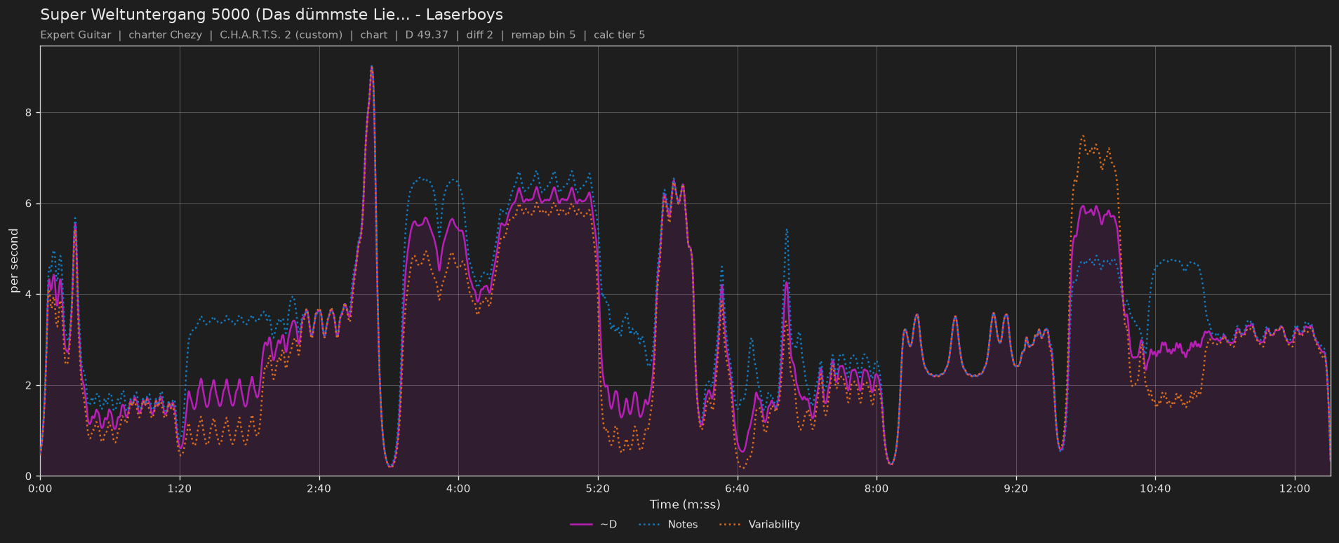 Difficulty graph of Super Weltuntergang 5000 (Das dümmste Lied der Welt) by Laserboys: notes per second, fret changes per second and their geometric mean over time