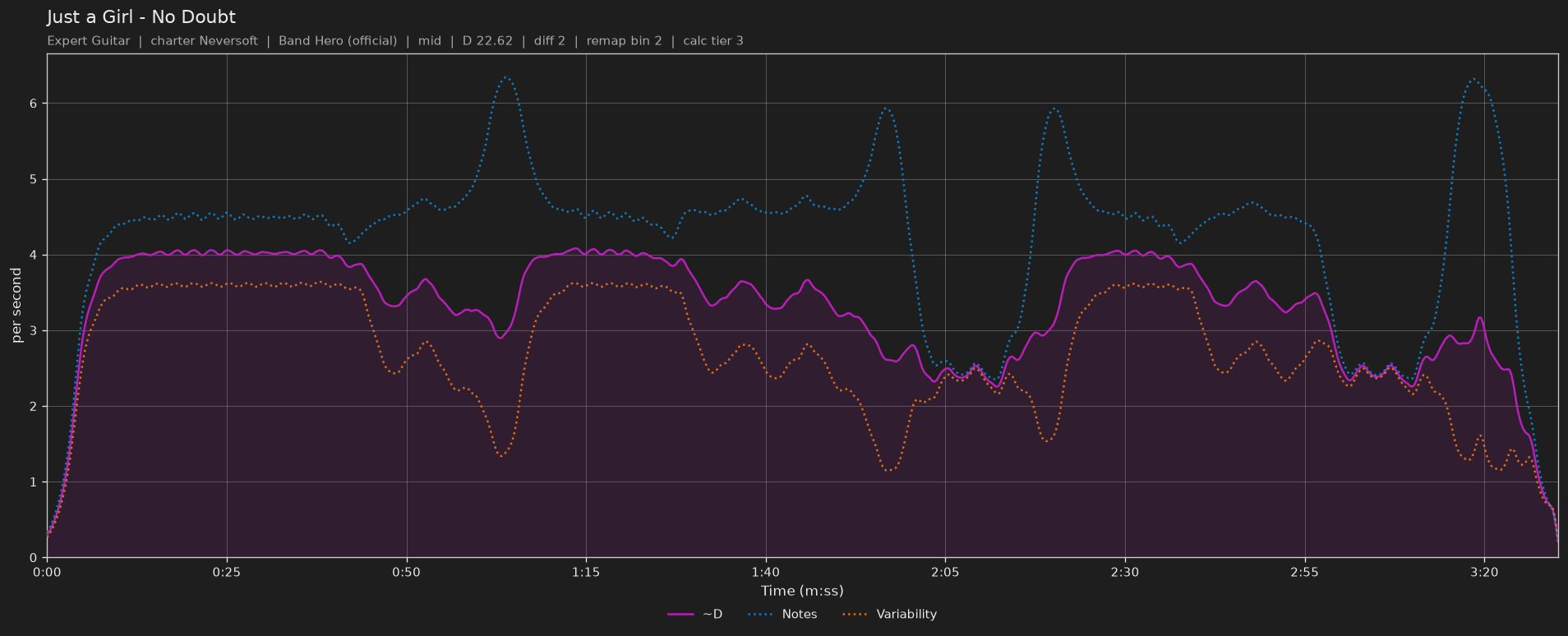 Difficulty graph of Just a Girl by No Doubt: notes per second, fret changes per second and their geometric mean over time