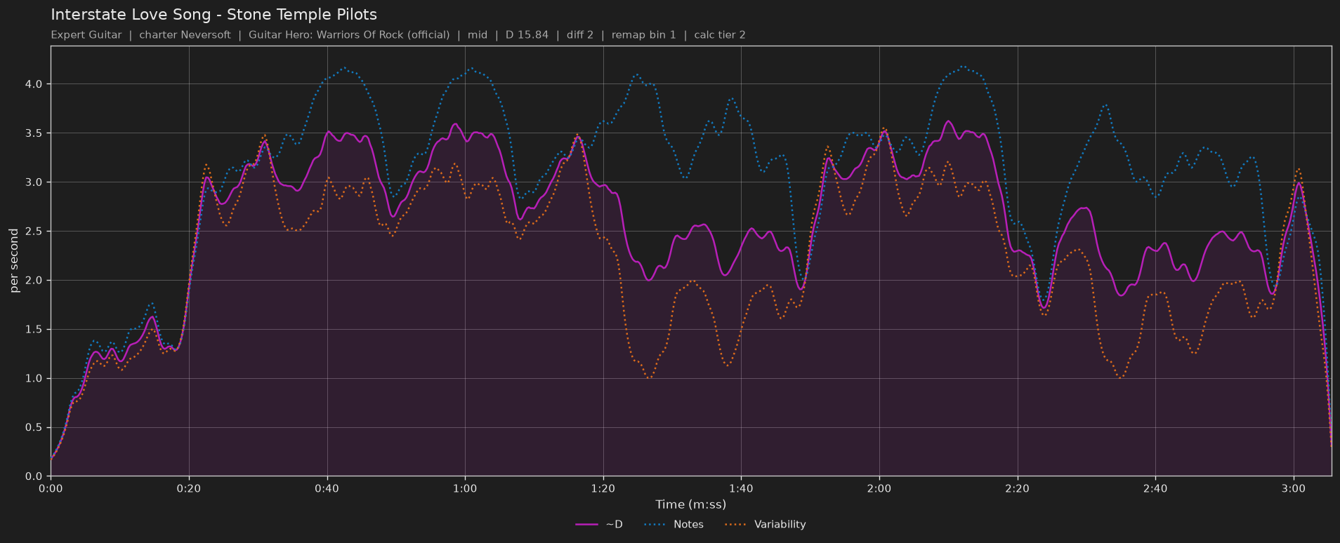 Difficulty graph of Interstate Love Song by Stone Temple Pilots: notes per second, fret changes per second and their geometric mean over time