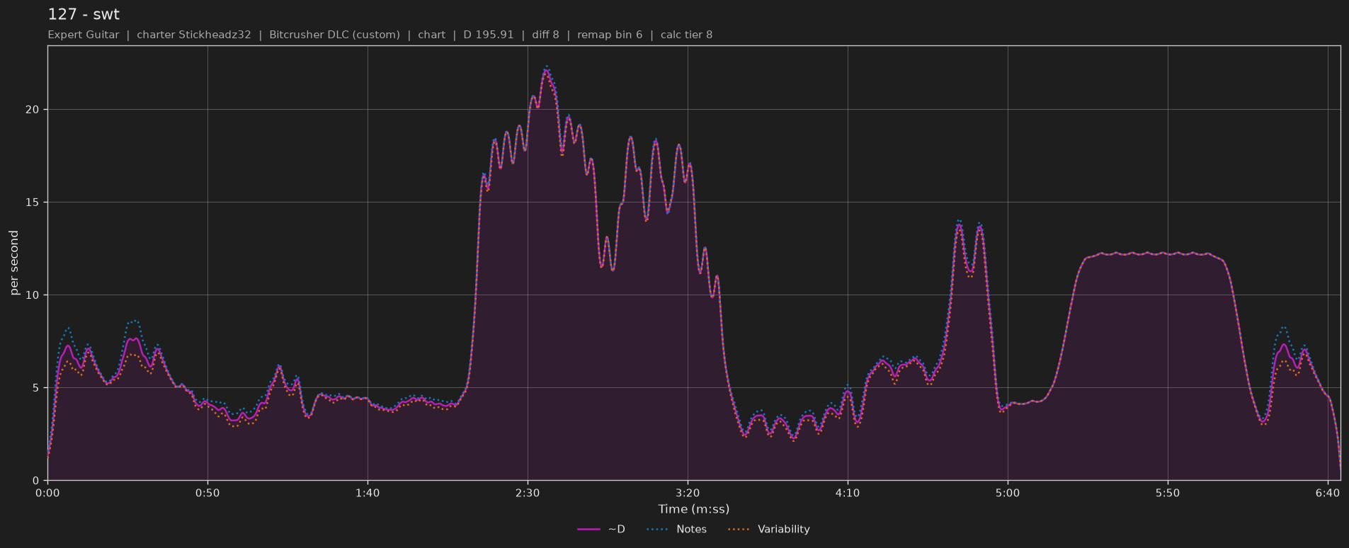 Difficulty graph of 127 by swt: notes per second, fret changes per second and their geometric mean over time