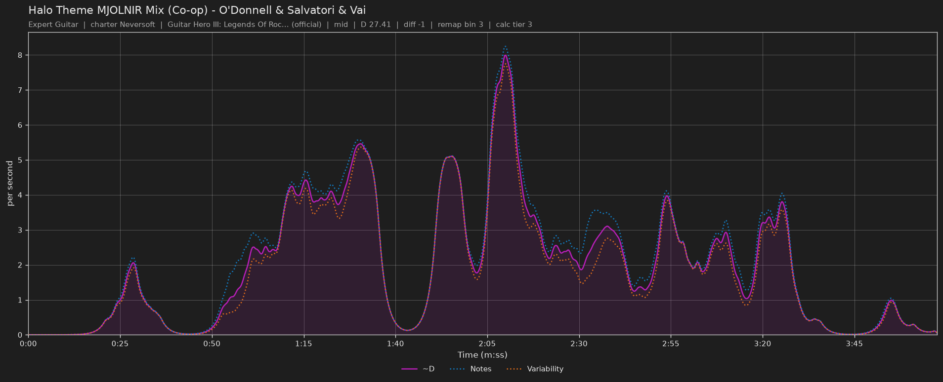 Difficulty graph of Halo Theme MJOLNIR Mix (Co-op) by O'Donnell & Salvatori & Vai: notes per second, fret changes per second and their geometric mean over time