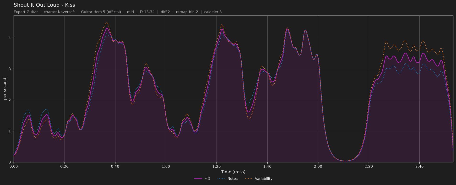 Difficulty graph of Shout It Out Loud by Kiss: notes per second, fret changes per second and their geometric mean over time