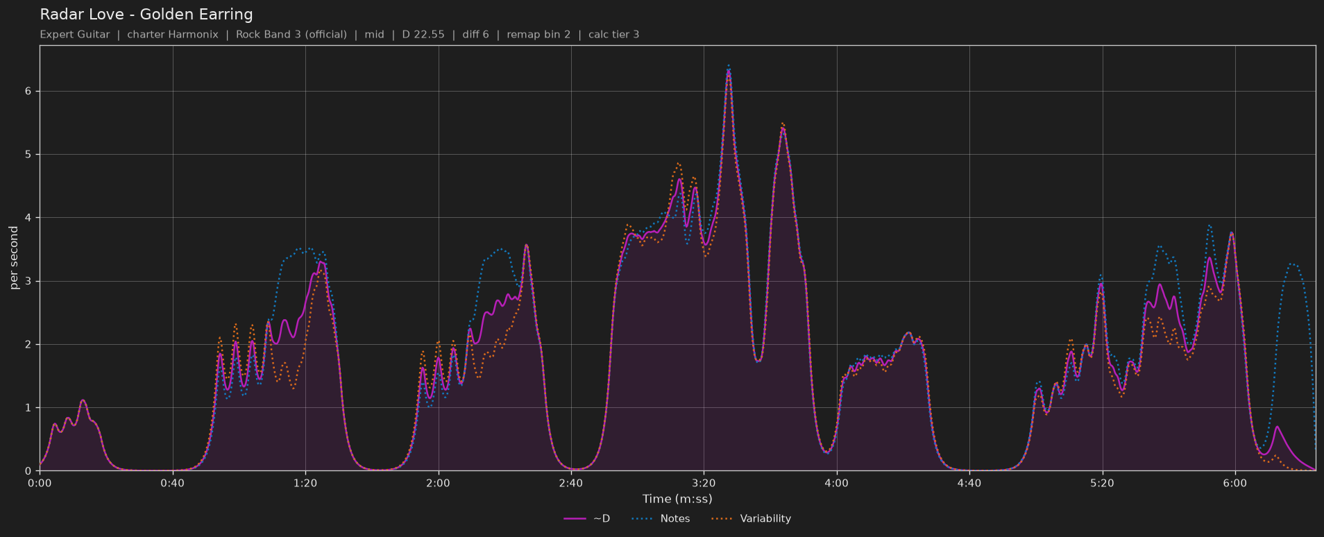 Difficulty graph of Radar Love by Golden Earring: notes per second, fret changes per second and their geometric mean over time