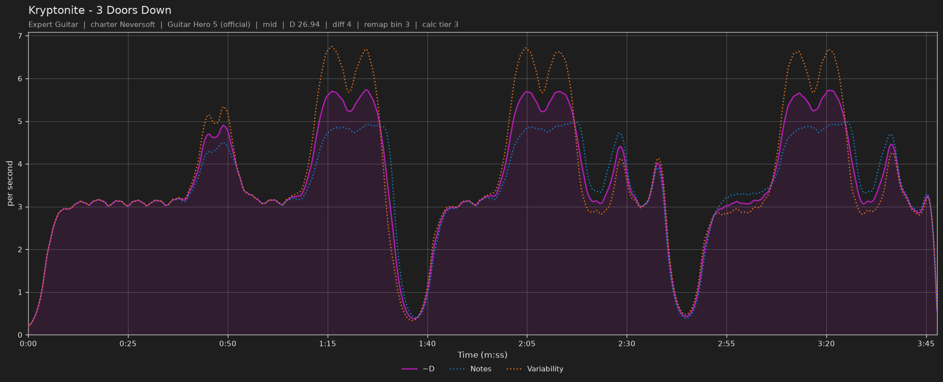Difficulty graph of Kryptonite by 3 Doors Down: notes per second, fret changes per second and their geometric mean over time