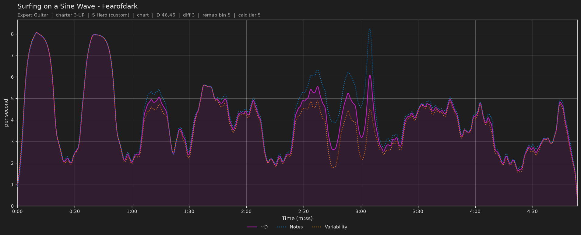 Difficulty graph of Surfing on a Sine Wave by Fearofdark: notes per second, fret changes per second and their geometric mean over time