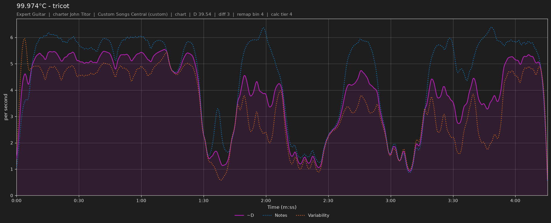 Difficulty graph of 99.974°C by tricot: notes per second, fret changes per second and their geometric mean over time