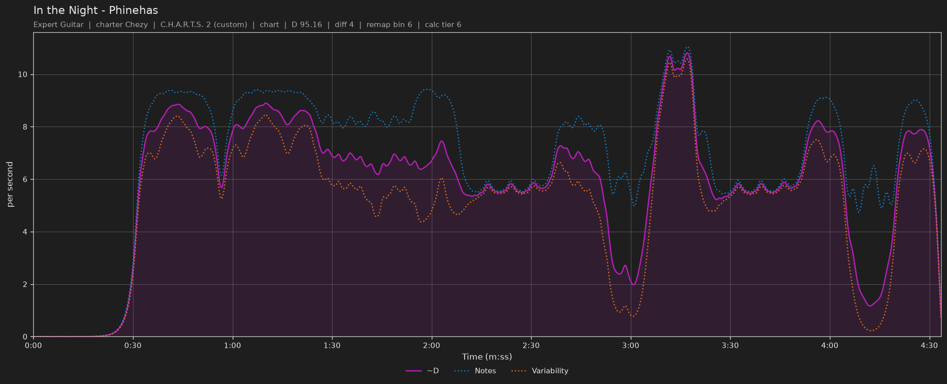 Difficulty graph of In the Night by Phinehas: notes per second, fret changes per second and their geometric mean over time