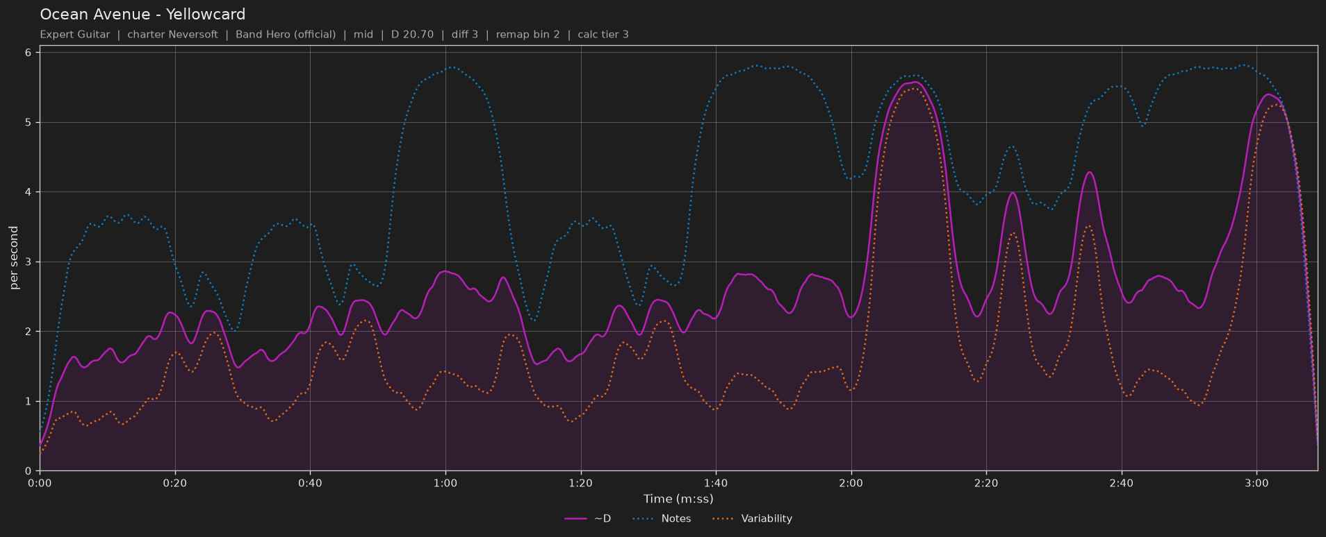 Difficulty graph of Ocean Avenue by Yellowcard: notes per second, fret changes per second and their geometric mean over time