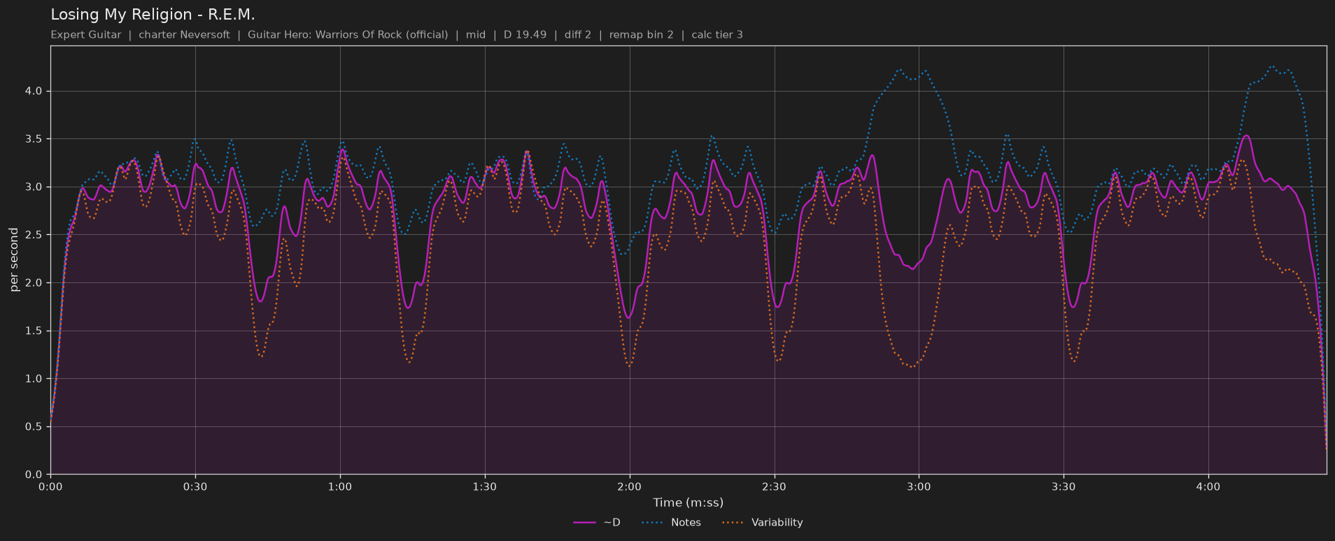 Difficulty graph of Losing My Religion by R.E.M.: notes per second, fret changes per second and their geometric mean over time