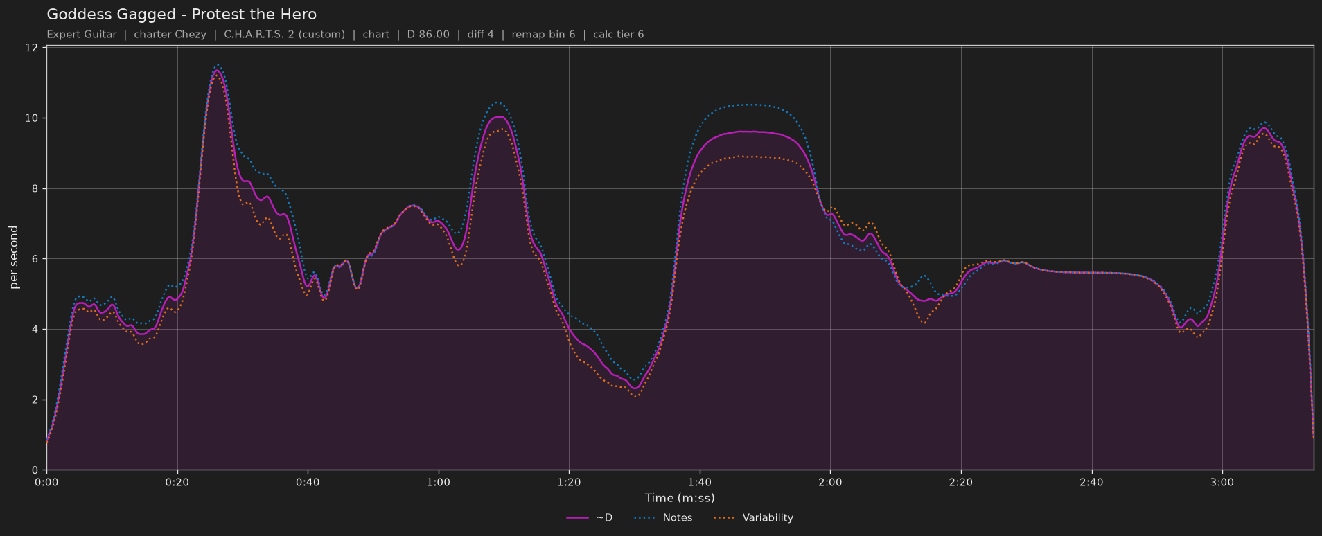 Difficulty graph of Goddess Gagged by Protest the Hero: notes per second, fret changes per second and their geometric mean over time