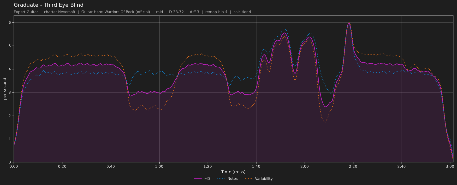 Difficulty graph of Graduate by Third Eye Blind: notes per second, fret changes per second and their geometric mean over time