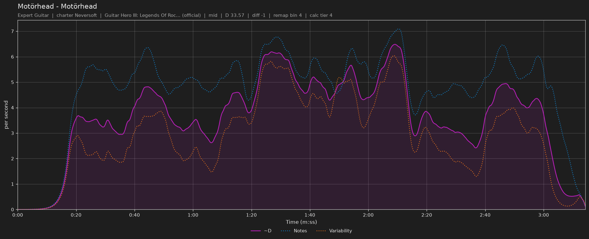 Difficulty graph of Motörhead by Motörhead: notes per second, fret changes per second and their geometric mean over time
