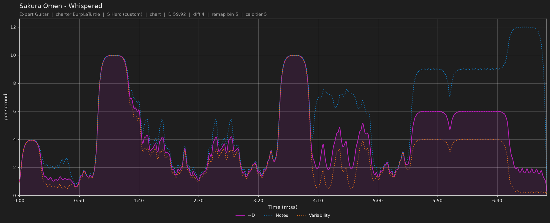 Difficulty graph of Sakura Omen by Whispered: notes per second, fret changes per second and their geometric mean over time