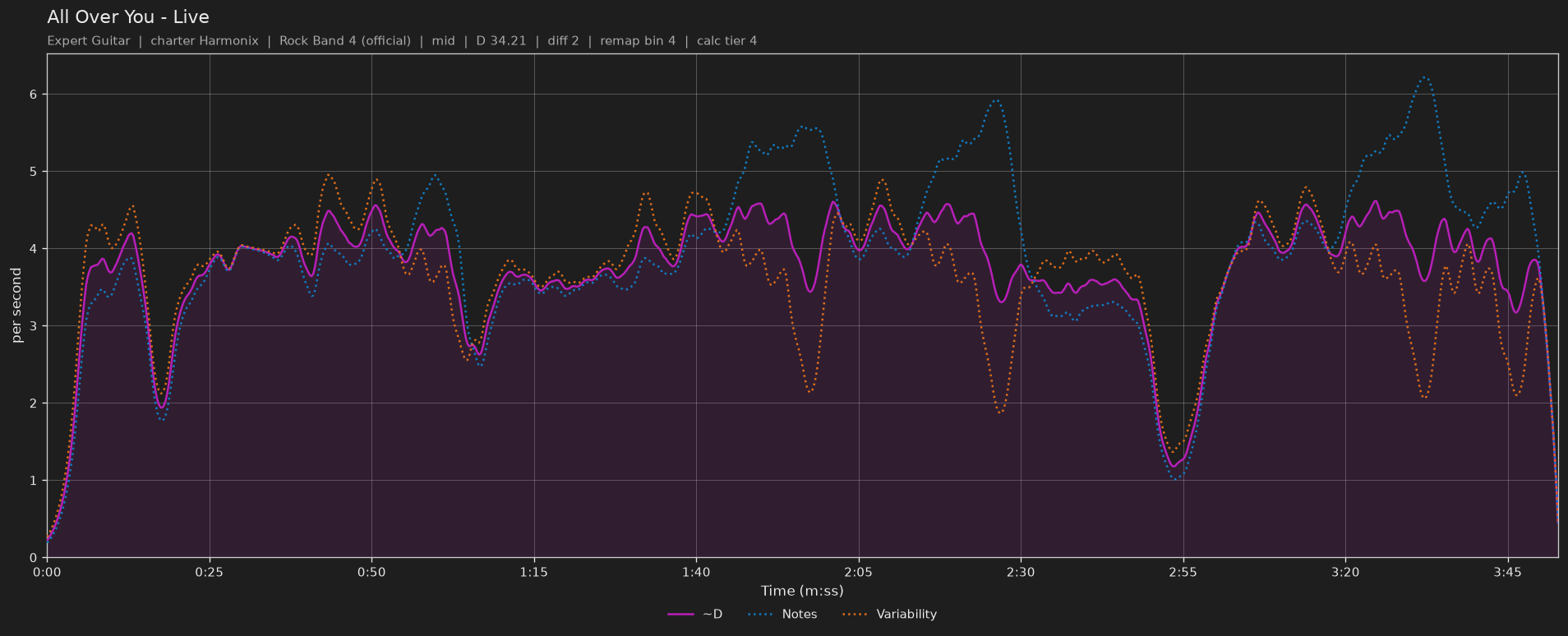 Difficulty graph of All Over You by Live: notes per second, fret changes per second and their geometric mean over time
