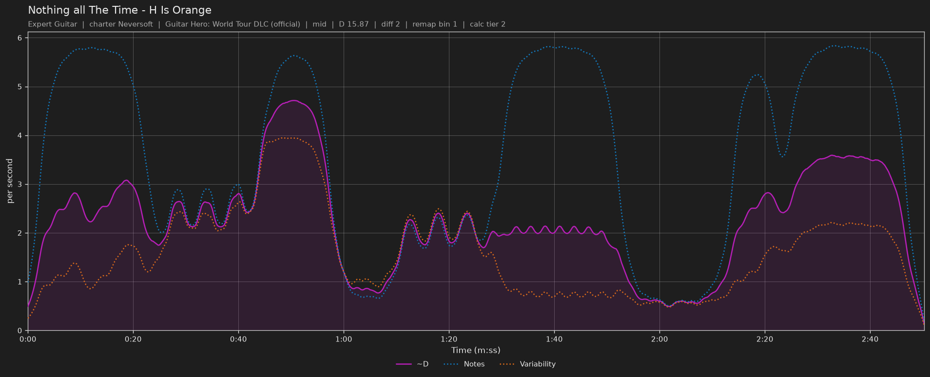 Difficulty graph of Nothing all The Time by H Is Orange: notes per second, fret changes per second and their geometric mean over time