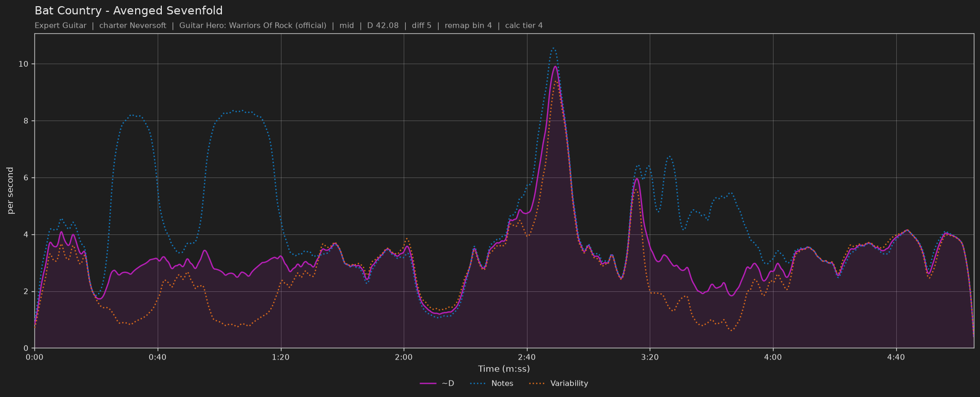 Difficulty graph of Bat Country by Avenged Sevenfold: notes per second, fret changes per second and their geometric mean over time