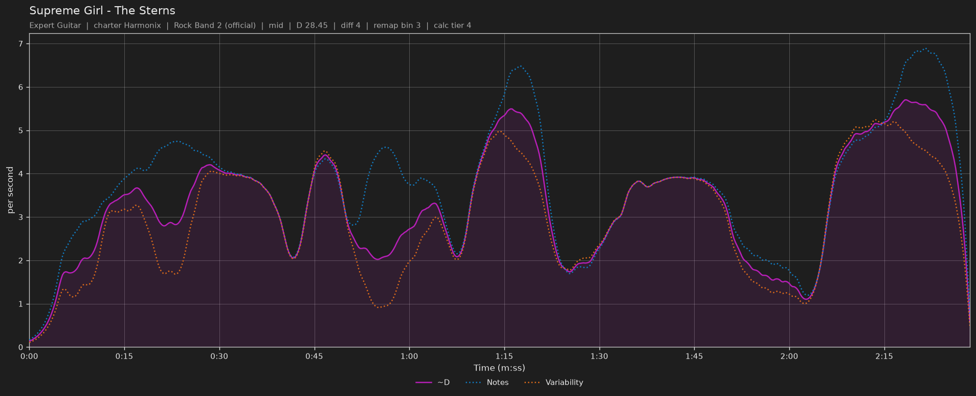 Difficulty graph of Supreme Girl by The Sterns: notes per second, fret changes per second and their geometric mean over time