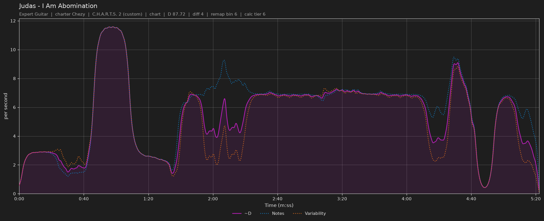 Difficulty graph of Judas by I Am Abomination: notes per second, fret changes per second and their geometric mean over time