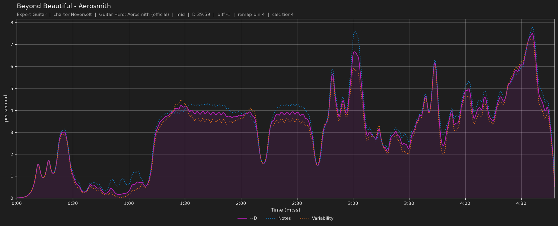 Difficulty graph of Beyond Beautiful by Aerosmith: notes per second, fret changes per second and their geometric mean over time