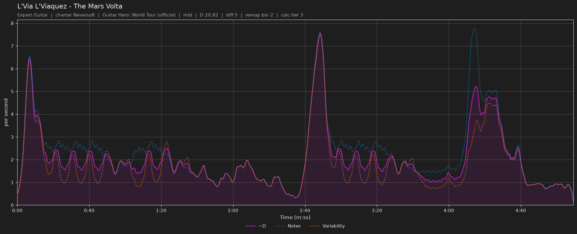 Difficulty graph of L'Via L'Viaquez by The Mars Volta: notes per second, fret changes per second and their geometric mean over time