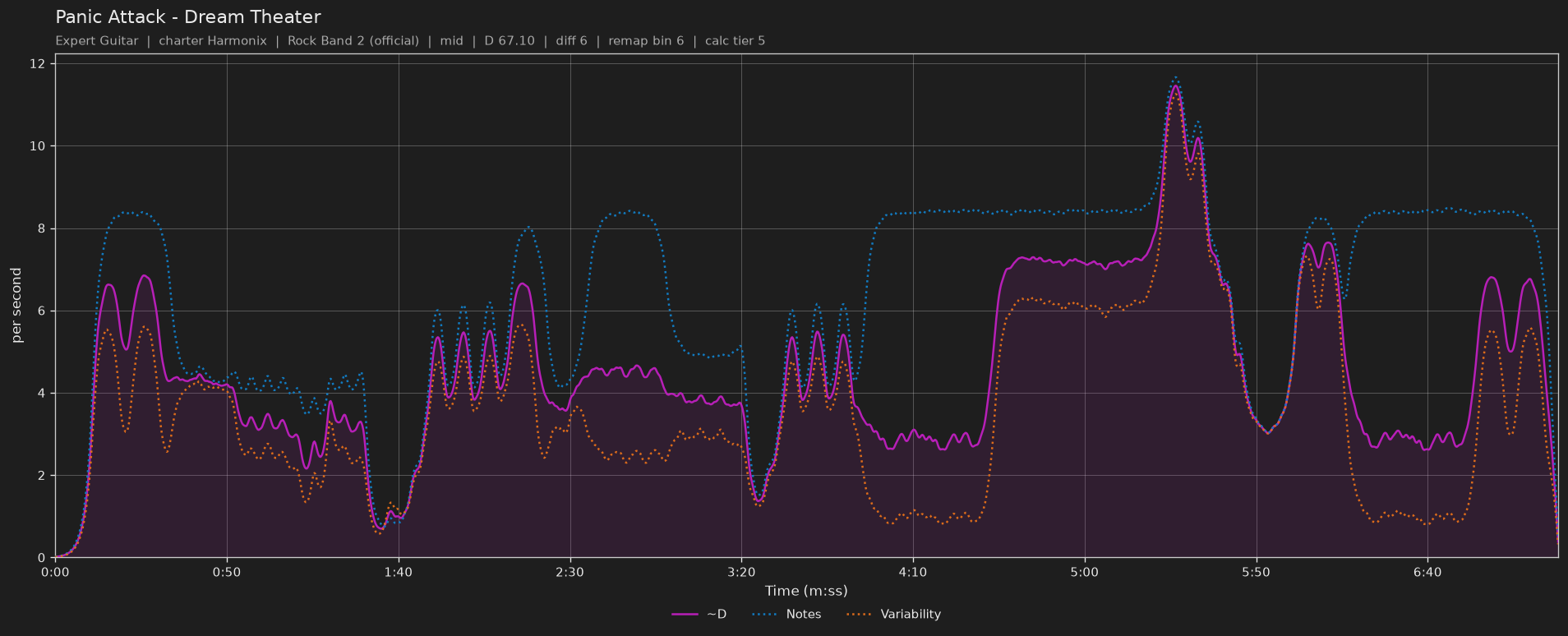 Difficulty graph of Panic Attack by Dream Theater: notes per second, fret changes per second and their geometric mean over time