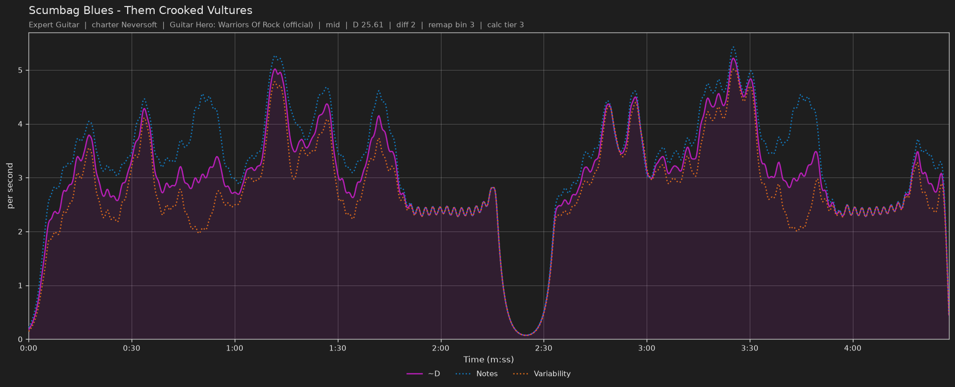 Difficulty graph of Scumbag Blues by Them Crooked Vultures: notes per second, fret changes per second and their geometric mean over time