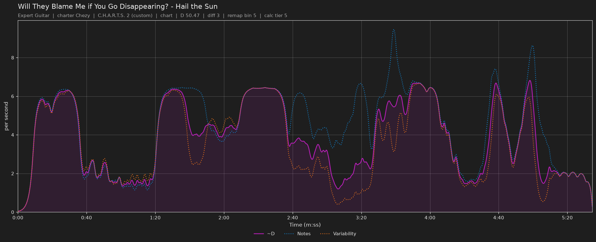 Difficulty graph of Will They Blame Me if You Go Disappearing? by Hail the Sun: notes per second, fret changes per second and their geometric mean over time