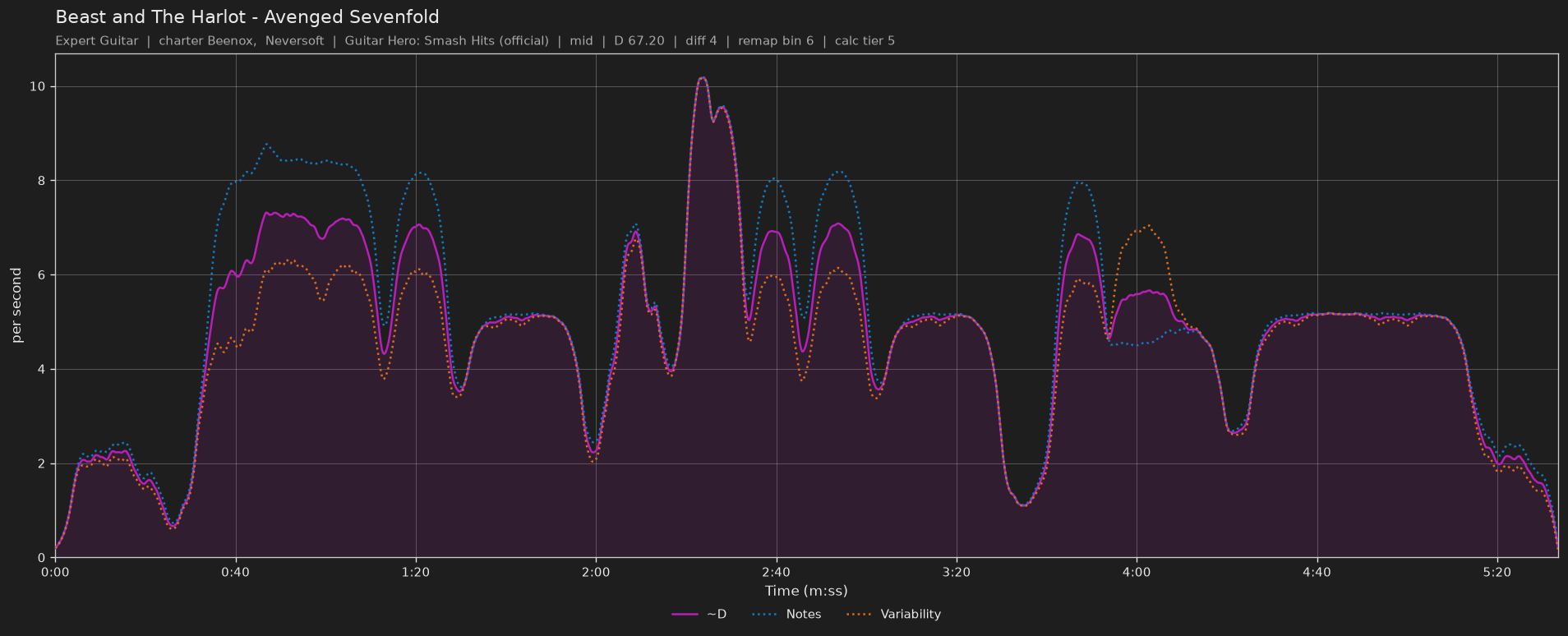 Difficulty graph of Beast and The Harlot by Avenged Sevenfold: notes per second, fret changes per second and their geometric mean over time