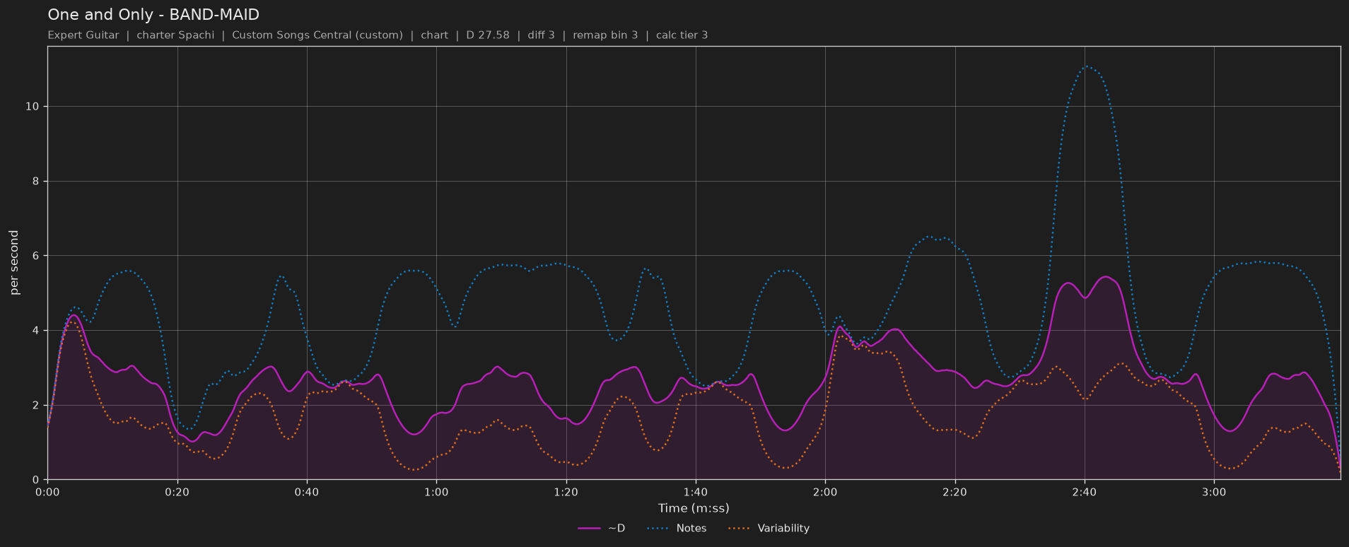 Difficulty graph of One and Only by BAND-MAID: notes per second, fret changes per second and their geometric mean over time