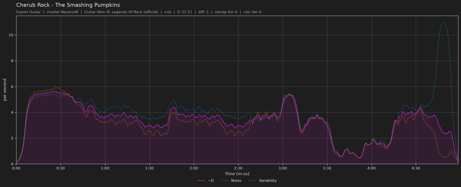 Difficulty graph of Cherub Rock by The Smashing Pumpkins: notes per second, fret changes per second and their geometric mean over time