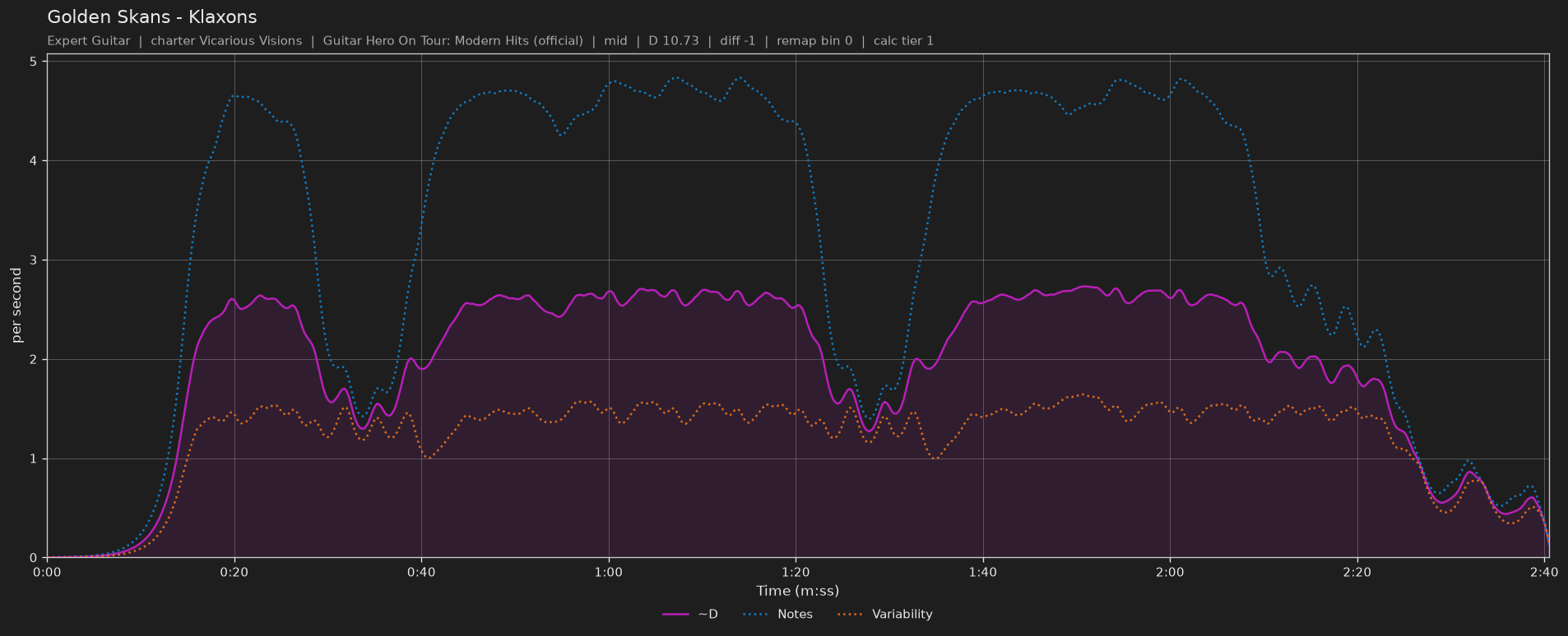Difficulty graph of Golden Skans by Klaxons: notes per second, fret changes per second and their geometric mean over time