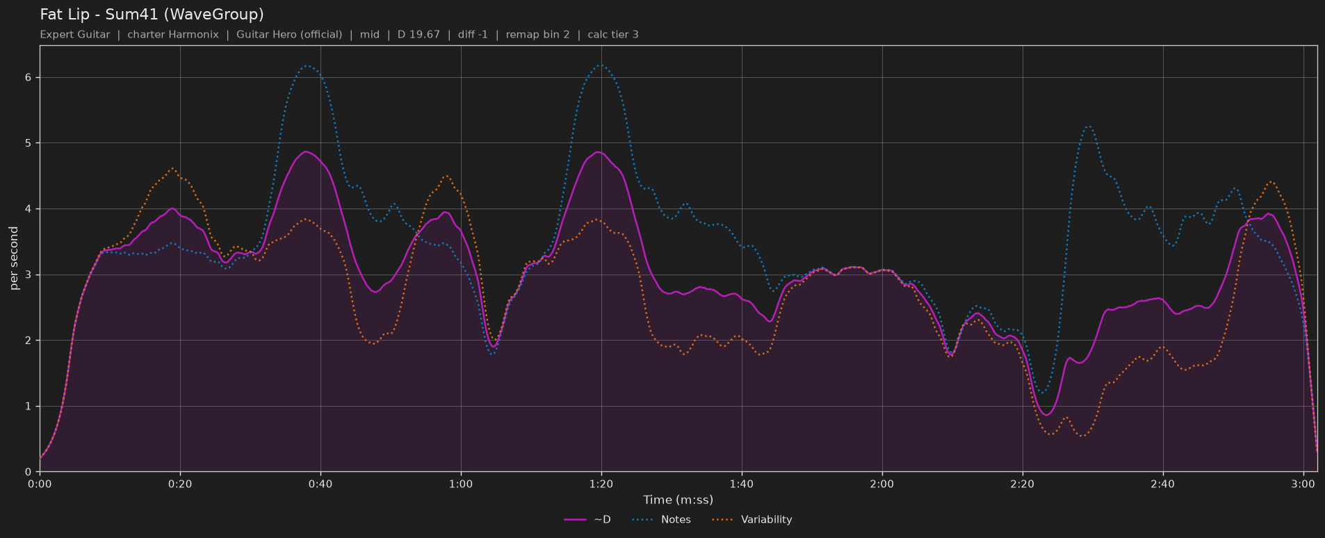 Difficulty graph of Fat Lip by Sum41 (WaveGroup): notes per second, fret changes per second and their geometric mean over time