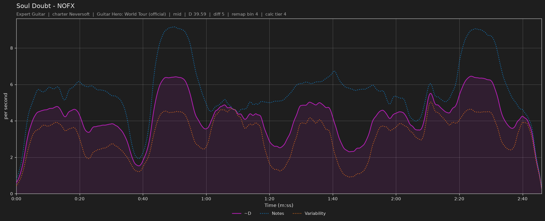 Difficulty graph of Soul Doubt by NOFX: notes per second, fret changes per second and their geometric mean over time