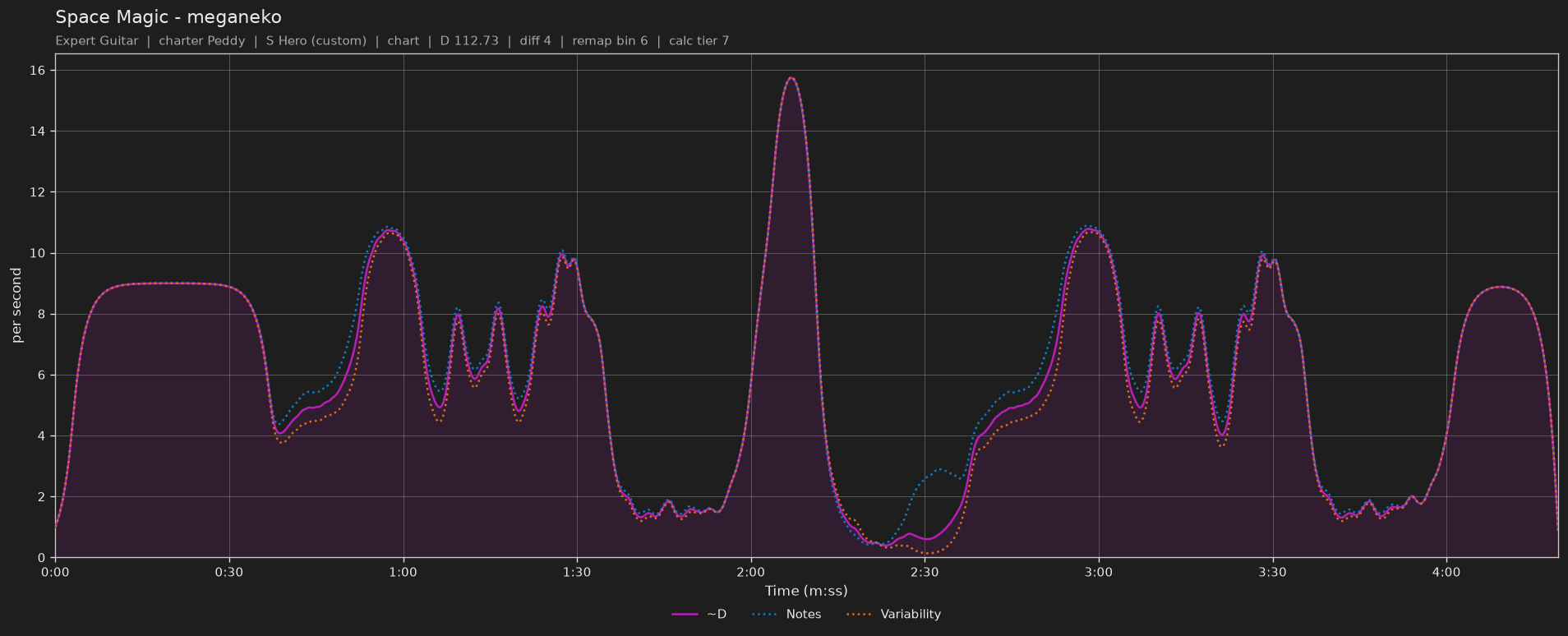 Difficulty graph of Space Magic by meganeko: notes per second, fret changes per second and their geometric mean over time