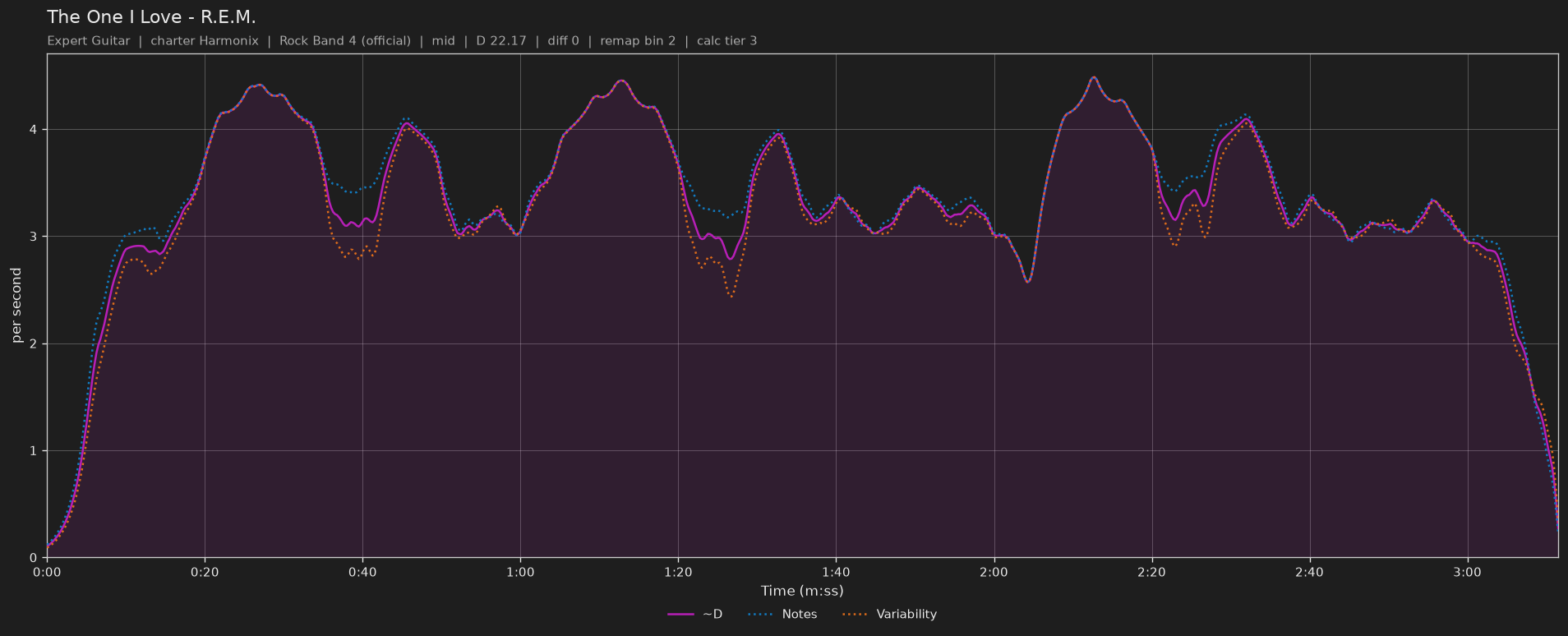 Difficulty graph of The One I Love by R.E.M.: notes per second, fret changes per second and their geometric mean over time