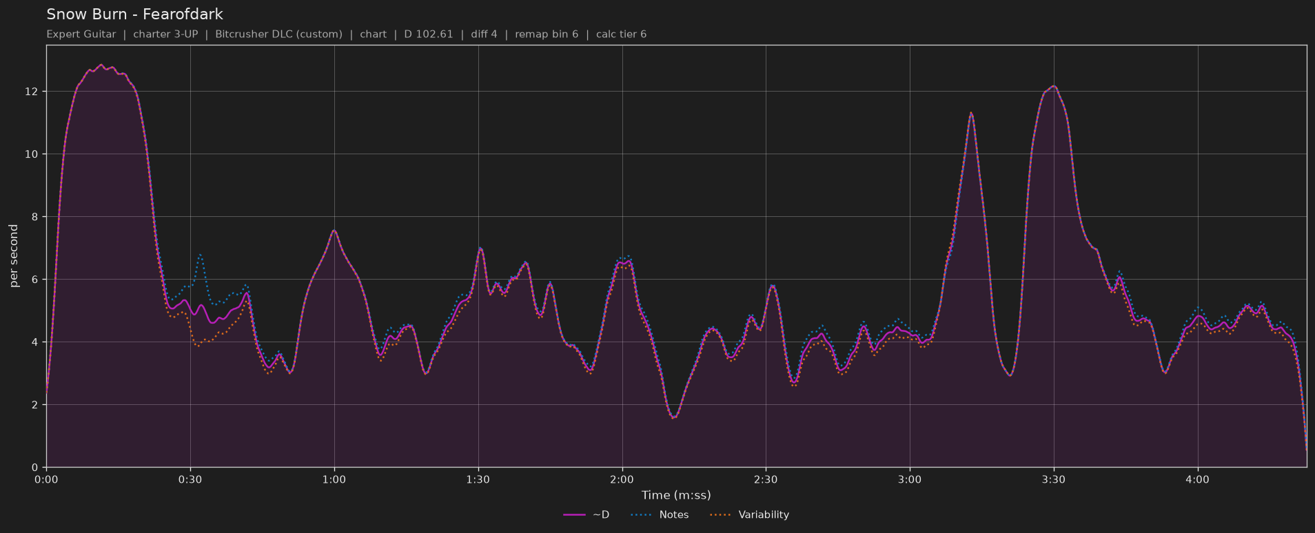 Difficulty graph of Snow Burn by Fearofdark: notes per second, fret changes per second and their geometric mean over time