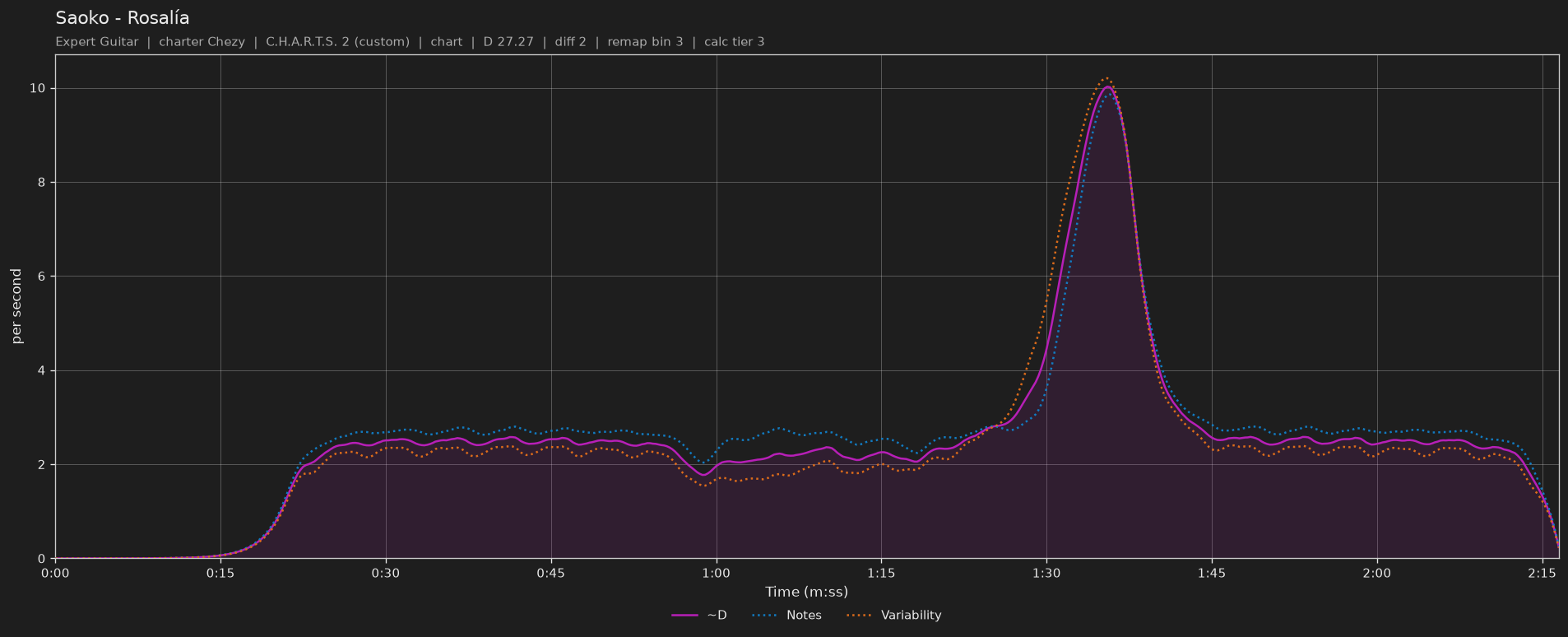 Difficulty graph of Saoko by Rosalía: notes per second, fret changes per second and their geometric mean over time